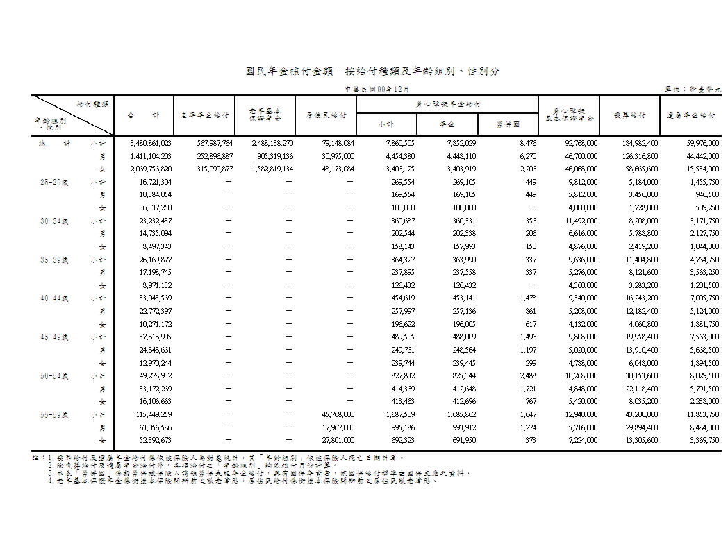國民年金核付金額－按給付種類及年齡組別、性別分第1頁圖表